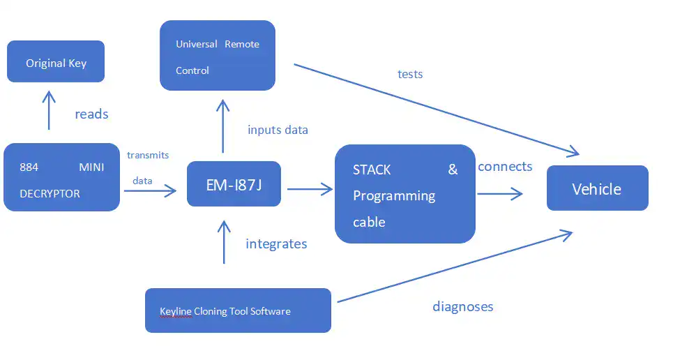 System diagram connecting Keyline software, EM-I87J and automotive service tools